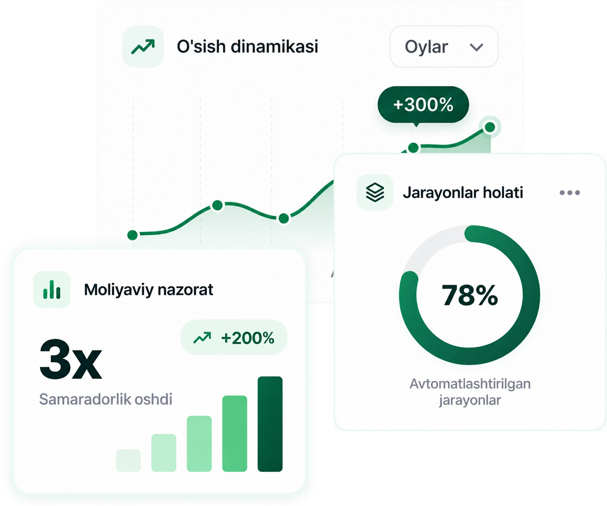 O'sish dinamikasi, jarayonlar holati va moliyaviy nazorat ko'rsatkichlari